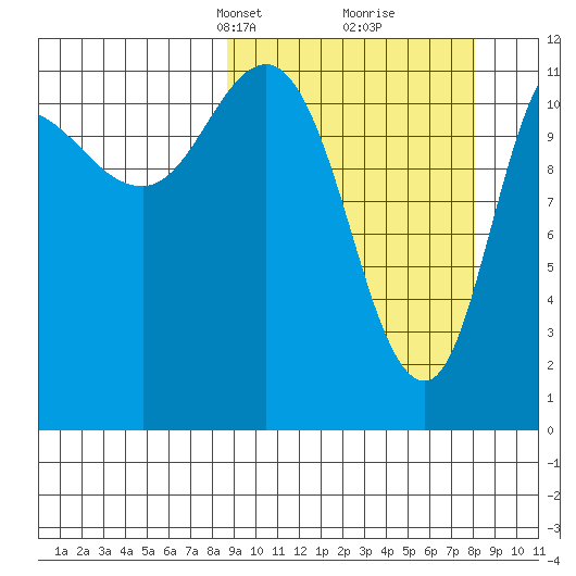 Dolphin Point tide chart for Sunday, March 9, 2025