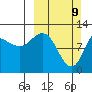 Dolphin Point tide chart for Sunday, March 9, 2025