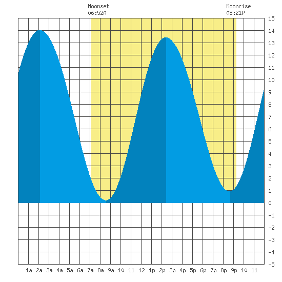 Dolphin Point tide chart for Friday, April 11, 2025