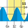 Dolphin Point tide chart for Friday, April 11, 2025