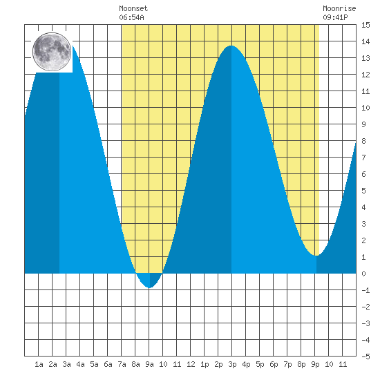 Dolphin Point tide chart for Saturday, April 12, 2025