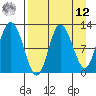 Dolphin Point tide chart for Saturday, April 12, 2025