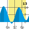 Dolphin Point tide chart for Sunday, April 13, 2025