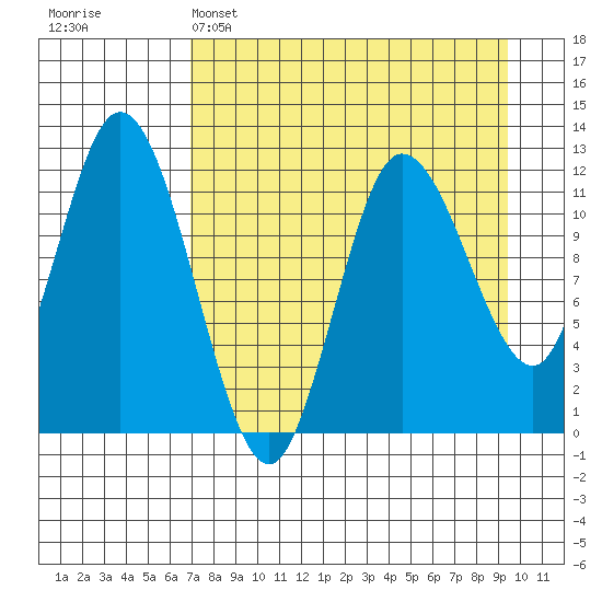 Dolphin Point tide chart for Tuesday, April 15, 2025