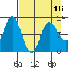 Dolphin Point tide chart for Wednesday, April 16, 2025