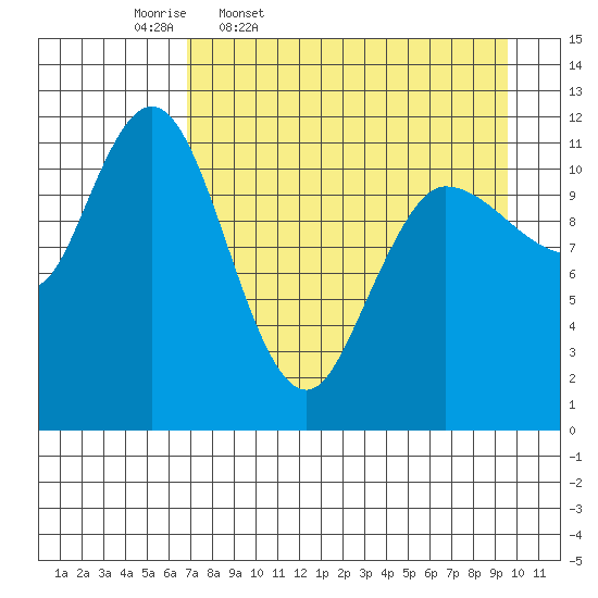 Dolphin Point tide chart for Friday, April 18, 2025