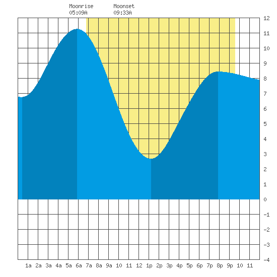 Dolphin Point tide chart for Saturday, April 19, 2025