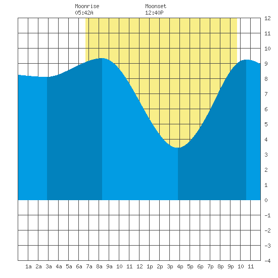 Dolphin Point tide chart for Monday, April 21, 2025