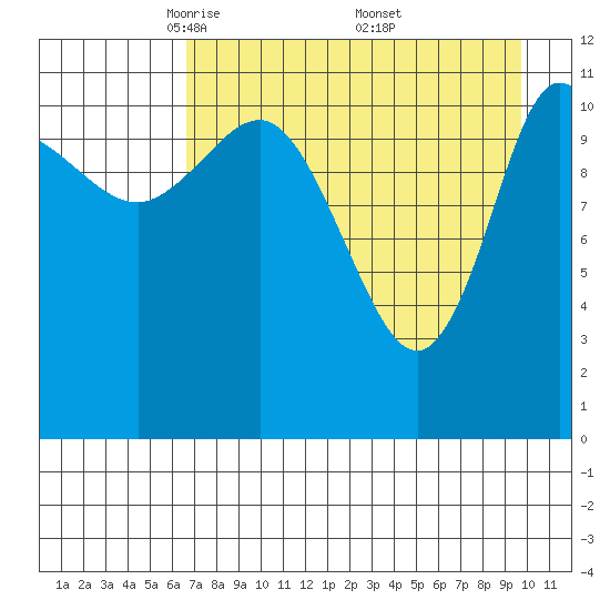 Dolphin Point tide chart for Tuesday, April 22, 2025