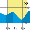 Dolphin Point tide chart for Tuesday, April 22, 2025