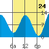 Dolphin Point tide chart for Thursday, April 24, 2025
