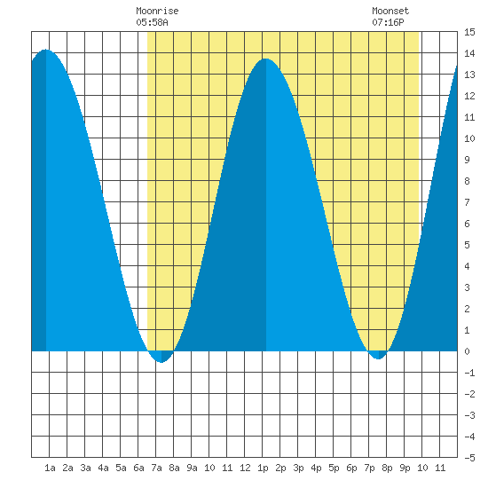 Dolphin Point tide chart for Friday, April 25, 2025