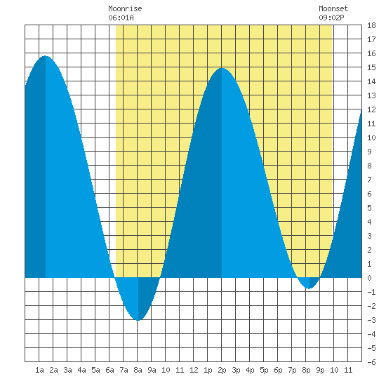 Dolphin Point tide chart for Saturday, April 26, 2025