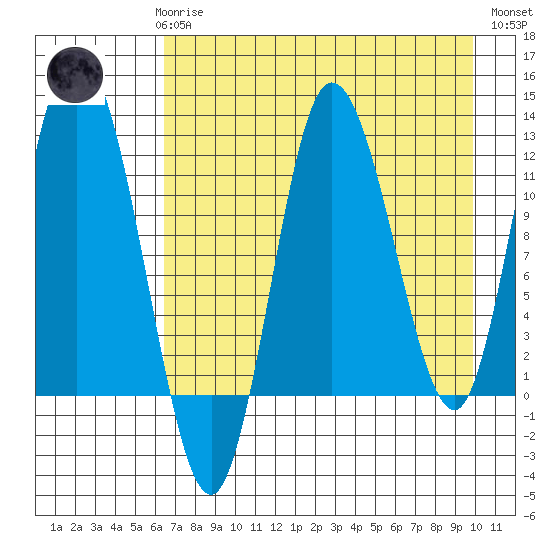 Dolphin Point tide chart for Sunday, April 27, 2025