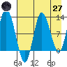 Dolphin Point tide chart for Sunday, April 27, 2025