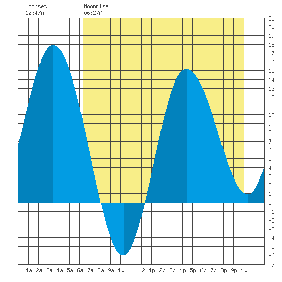 Dolphin Point tide chart for Tuesday, April 29, 2025
