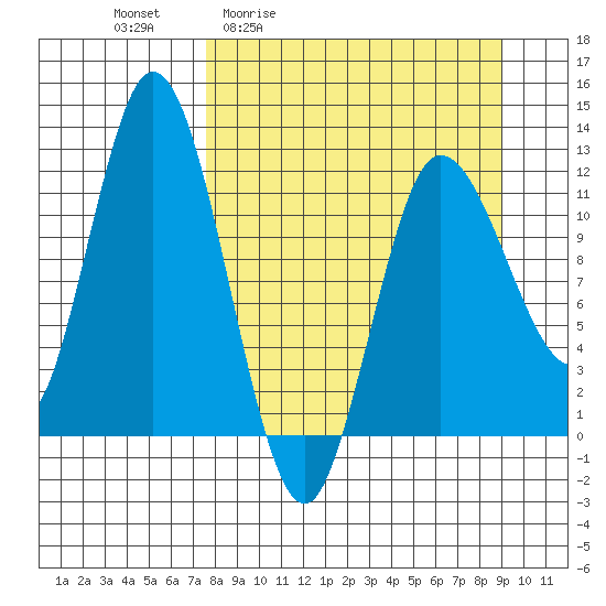 Dolphin Point tide chart for Wednesday, April 2, 2025