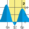 Dolphin Point tide chart for Wednesday, April 2, 2025