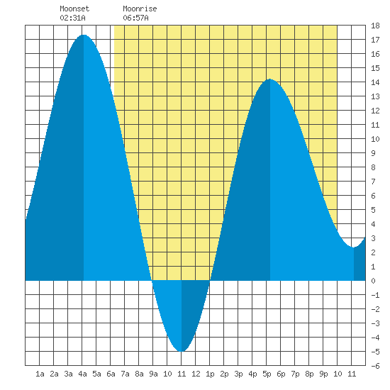Dolphin Point tide chart for Wednesday, April 30, 2025