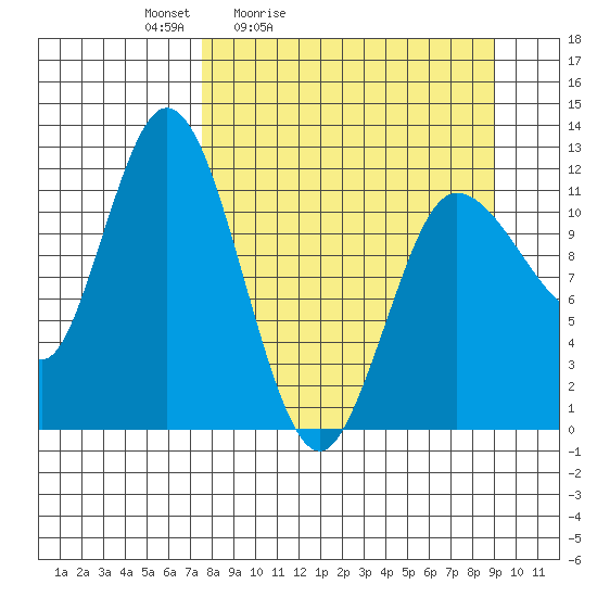 Dolphin Point tide chart for Thursday, April 3, 2025