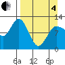 Dolphin Point tide chart for Friday, April 4, 2025