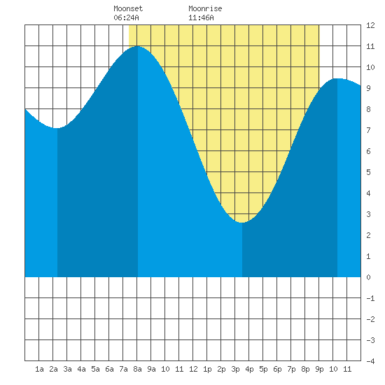 Dolphin Point tide chart for Saturday, April 5, 2025