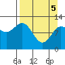 Dolphin Point tide chart for Saturday, April 5, 2025