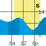 Dolphin Point tide chart for Sunday, April 6, 2025