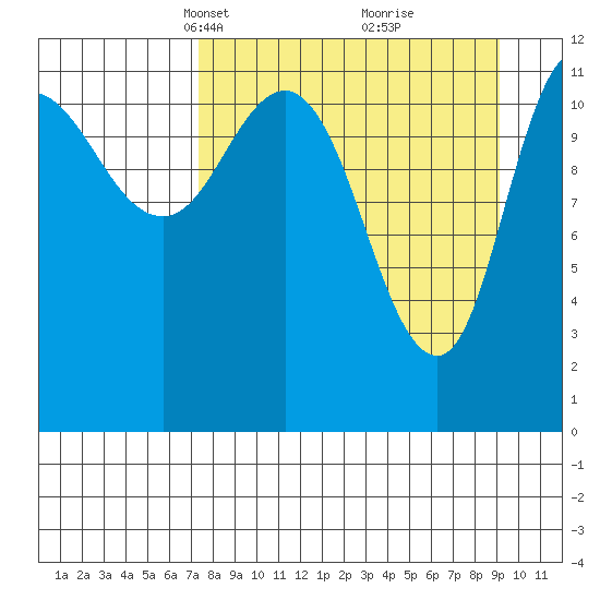 Dolphin Point tide chart for Monday, April 7, 2025