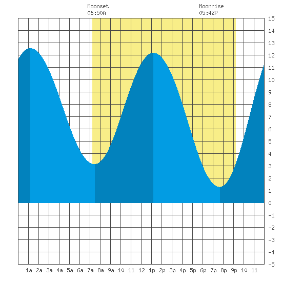 Dolphin Point tide chart for Wednesday, April 9, 2025