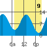 Dolphin Point tide chart for Wednesday, April 9, 2025