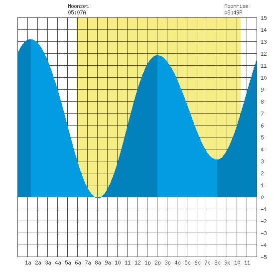 Dolphin Point tide chart for Saturday, May 10, 2025