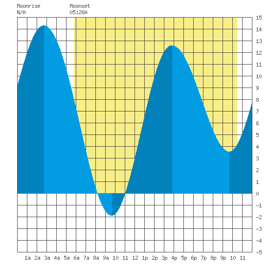 Dolphin Point tide chart for Tuesday, May 13, 2025