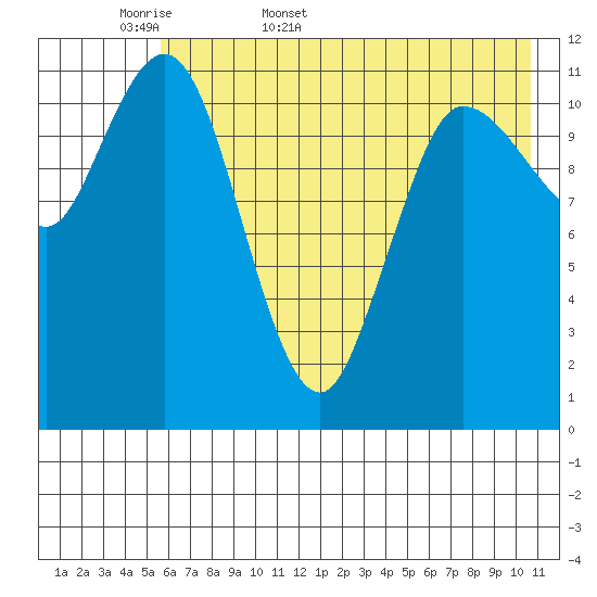 Dolphin Point tide chart for Sunday, May 18, 2025