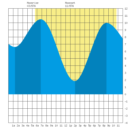 Dolphin Point tide chart for Monday, May 19, 2025