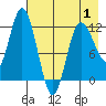 Dolphin Point tide chart for Thursday, May 1, 2025