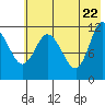 Dolphin Point tide chart for Thursday, May 22, 2025