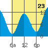 Dolphin Point tide chart for Friday, May 23, 2025