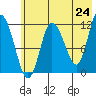 Dolphin Point tide chart for Saturday, May 24, 2025