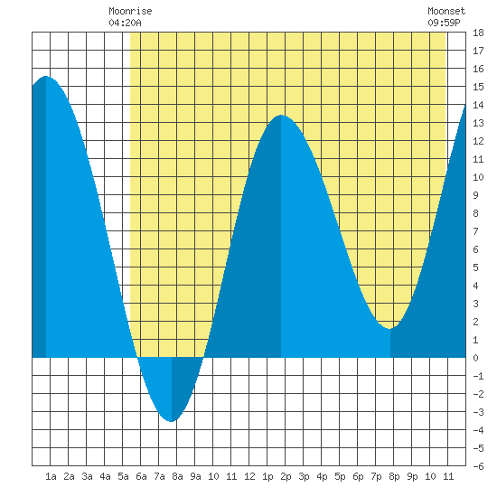 Dolphin Point tide chart for Sunday, May 25, 2025