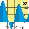Dolphin Point tide chart for Tuesday, May 27, 2025