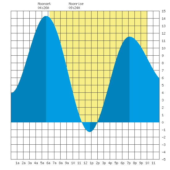 Dolphin Point tide chart for Friday, May 2, 2025