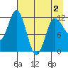 Dolphin Point tide chart for Friday, May 2, 2025