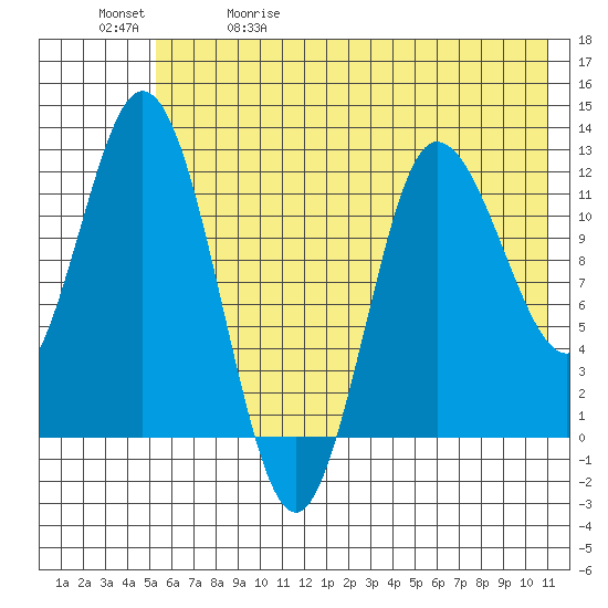 Dolphin Point tide chart for Friday, May 30, 2025