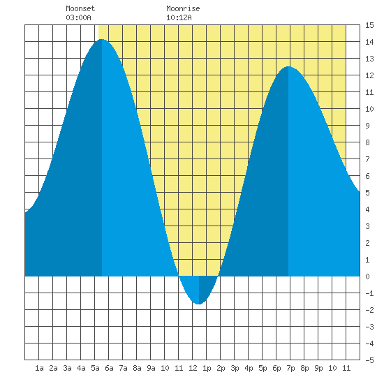 Dolphin Point tide chart for Saturday, May 31, 2025