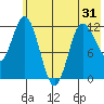 Dolphin Point tide chart for Saturday, May 31, 2025