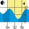 Dolphin Point tide chart for Sunday, May 4, 2025