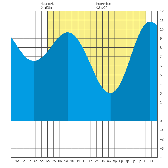 Dolphin Point tide chart for Monday, May 5, 2025
