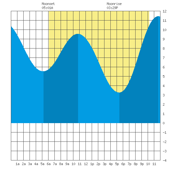 Dolphin Point tide chart for Tuesday, May 6, 2025