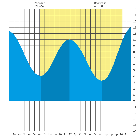 Dolphin Point tide chart for Wednesday, May 7, 2025